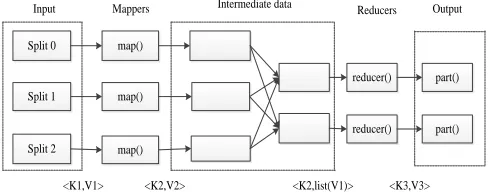 Figure 2. Map-Reduce execution flow  