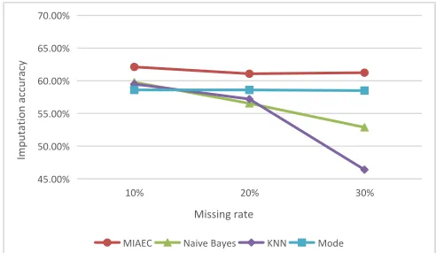 Figure 5. The imputation accuracy of missing data under different algorithms  