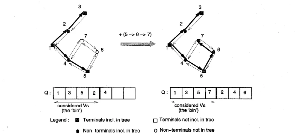 Fig. 1 considered vertices Example showing addition of a branch by algonthm SCTF All directed edges have cost 1 Bold lines indicate the DST The prionty Q and are shown below the graph Note that although branch 4-7 IS shorter than 5-6-7, it is the latter that is added, because 4 1s not part of the considered vertices when IC = 4 