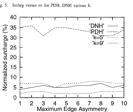 Fig. 5. Srchrg versus m for PDH, DNH various IC. 