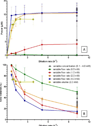 Figure 3. Power output (A) and COD removal efﬁciency (B), at different dilution rates.