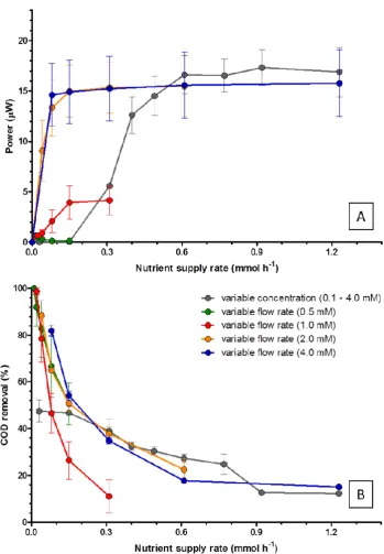 Figure 4.Figure 4 Power output (. Power output (AA) and COD removal efﬁciency () and COD removal efficiency (B), at different nutrient supply rates