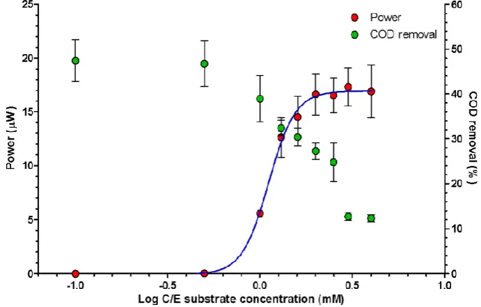 Figure 5.Figure 5. Stable power generation over seven days, from triplicate MFCs under metabolic steady state