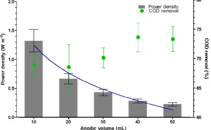 Figure 7.Figure 7. Volumetric power density and COD removal efﬁciency with different anodic volume (blue Volumetric power density and COD removal efficiency with different anodic volume (blue line shows the trend of volumetric power density)