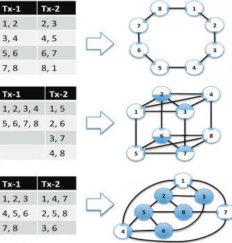 Fig. 1.Three possible channel assignments in a Parking Lot network of 8nodes with 2 transceivers per node