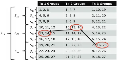 Fig. 3.Channel Assignment under HINT-3 forlevel sets and the route from node N = 27. Also shown are the 25 to node 14.