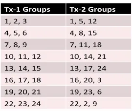 Fig. 4.Assignment under LOG-2 for a network of size N = 8 log2 8 = 24.