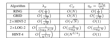 TABLE I.SUMMARY OF THEORETICAL PERFORMANCE BOUNDS