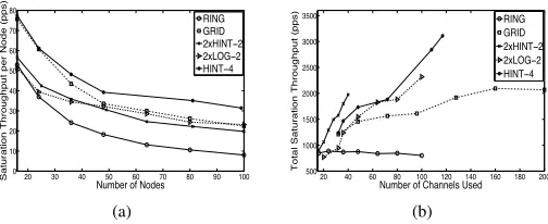Fig. 8.(a) Saturation Throughput per node vs. Network Size under differentschemes. (b) Total Saturation Throughput vs