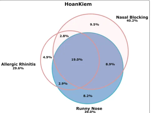 Figure 1 Venn-diagram of prevalence of allergic rhinitis ever, nasal blocking and a runny nose in Hoankiem.