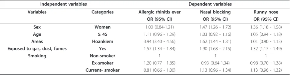 Table 4 Risk factors for allergic rhinitis ever, nasal blocking and runny nose by multiple logistic regression analysis