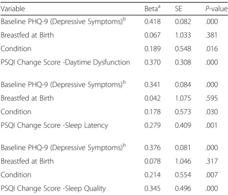 Table 1 Pittsburgh Sleep Quality Index (PSQI) Mean Scores atEach Timepoint