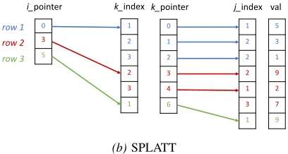 Figure 1: Sparse tensor formats for a 3×3×3 tensor