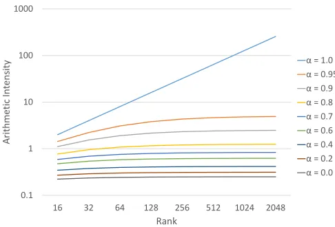 Figure 2: Arithmetic intensity of SPLATT MTTKRP for differentcache hit rates and rank sizes