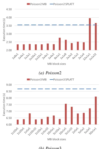 Table III shows the performance of our distributed par-allel MTTKRP implementation and compares against the
