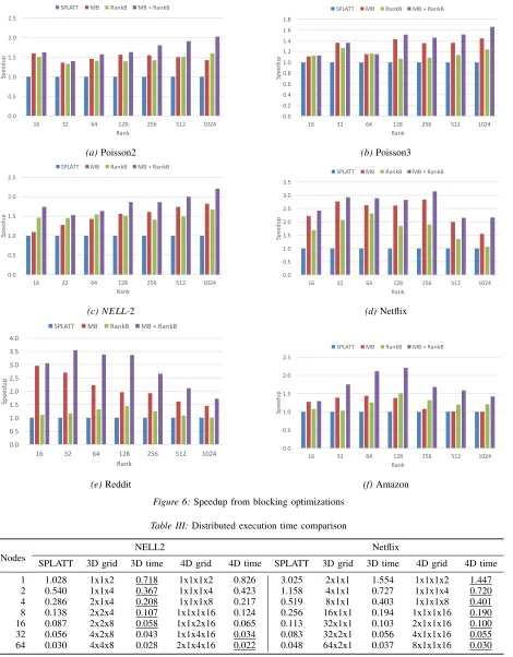 Figure 6: Speedup from blocking optimizations