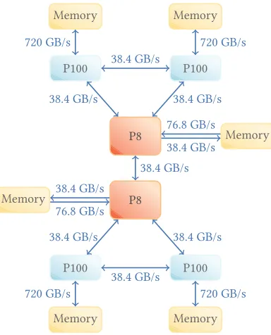 Table 1: Architectural Features of Pascal GPUs.