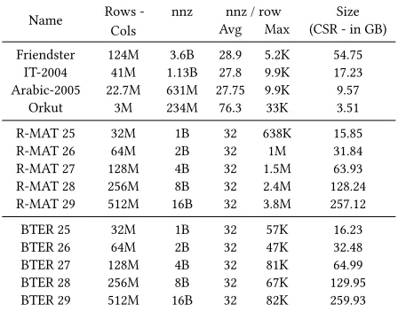Table 2: Test matrices used in performance evaluation.