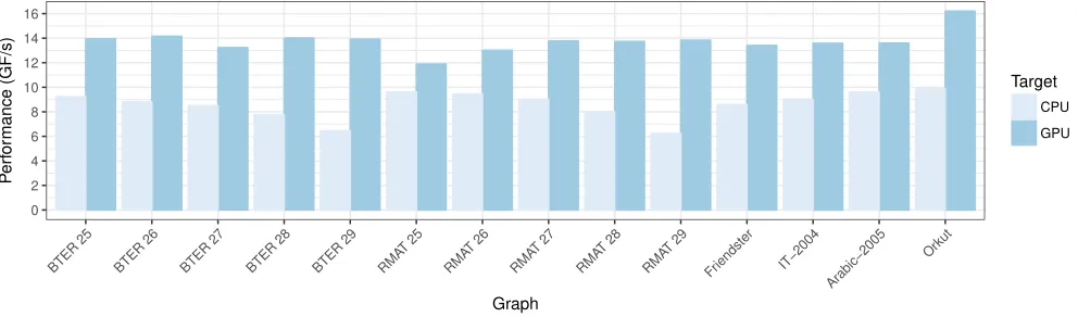 Figure 5: Performance comparison of CPU and streaming GPU performance on Real World and Synthetic Graphs.