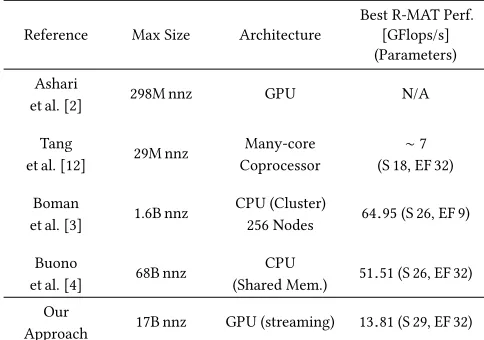 Table 4: State of the art results in the literature for graph-oriented SpMV algorithm
