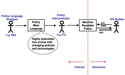 Figure 4: XG Policy Language Framework -- actors and roles 