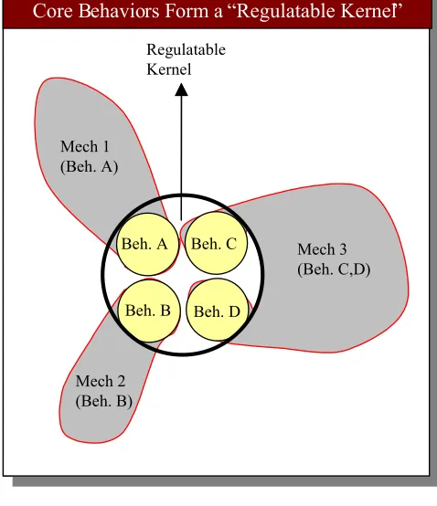 Figure 5: Core Behaviors 