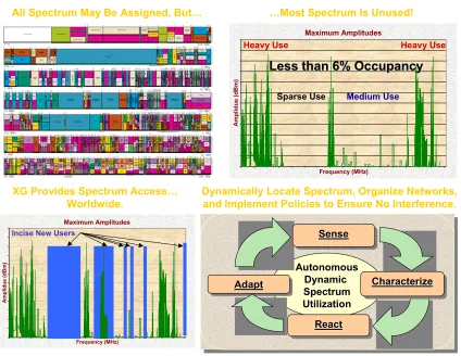 Figure 1: Spectrum is wasted. Opportunistic spectrum access can provide 10ximprovement by reusing wasted spectrum.