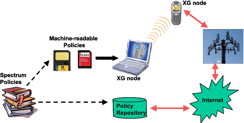 Figure 2: Machine understandable policies. With this, changing the policy merely meansloading a different flash card or downloading anew