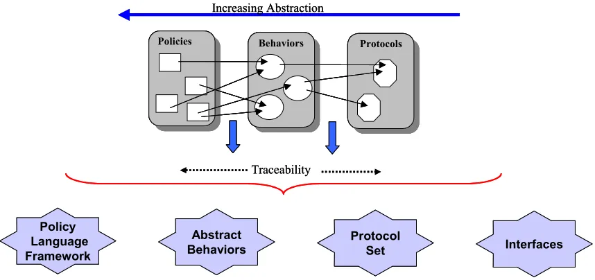 Figure 3: This illustrates the decoupling of policies, behaviors, and protocols, along withtraceability and the four components of our framework.