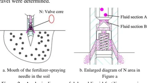 Figure 2  Analysis diagram of delayed liquid fertilizer spraying 