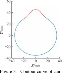 Figure 5  Force analysis diagram of roller follower 