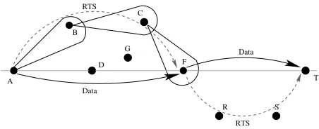 Figure 3:A scenario showing how the multi-hopRTS is forwarded from node A to node F