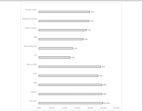 Fig. 1 Knowledge of contraception among WRA from the Digo community residing in Kwale County, Kenya (n = 745)