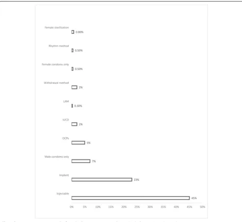 Fig. 2 Contraceptive use among WRA from the Digo community residing in Kwale County, Kenya (n = 384)
