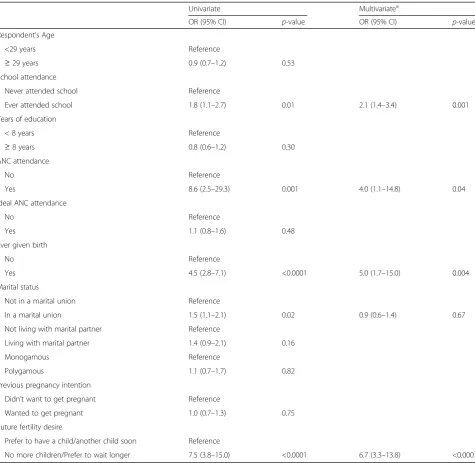 Table 2 Determinants of current contraceptive usage among women from the Digo community residing in Kwale County, Kenya