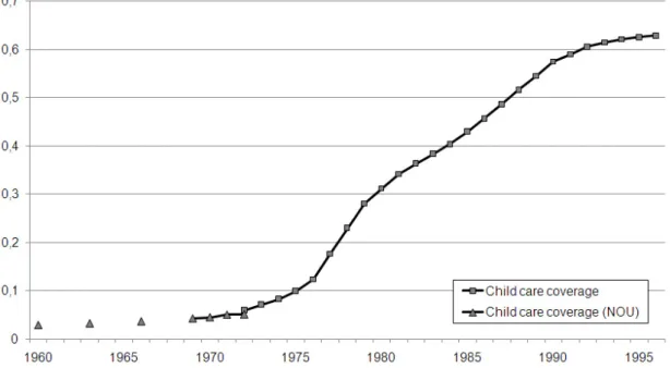 Figure 1. Child care coverage rates for children 3 to 6 years old, 1960–1996.