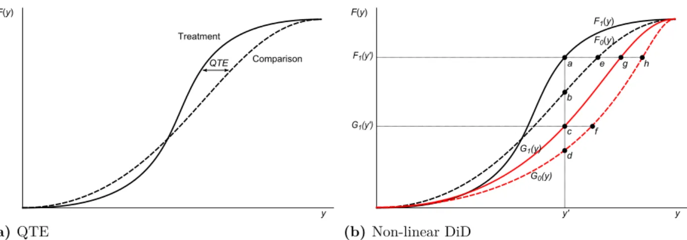 Figure 4. Illustration of the empirical strategy: Quantile treatment effects and non-linear DiD-estimators.