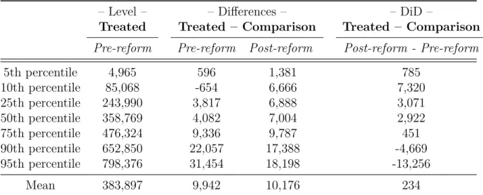 Table 1. Distribution of earnings.