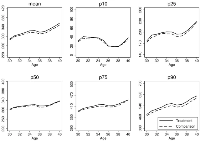 Figure 5. Mean and selected percentiles of earnings at ages 30–40, 1967-cohort from treatment and comparison municipalities.
