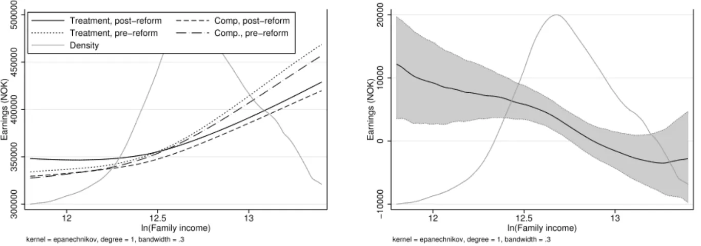 Figure 7. Child earnings and reform effects by family income.