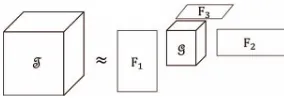 Figure 1: Illustration for Tucker decomposition on a 3-dimensional tensor: T - input tensor, G - core tensor, Fn- factor matrices.