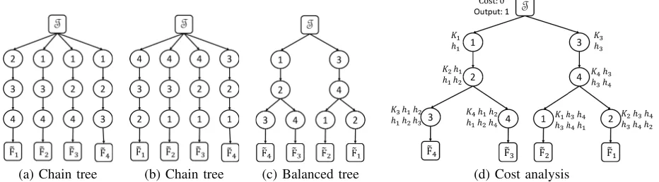 Figure 3: Example TTM-trees and cost analysis. Tree (a) and (b) are both chain trees, but use different orderings, ⟨and1, 2, 3, 4⟩ ⟨4, 3, 2, 1⟩, respectively.