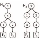 Figure 4: Example partial TTM-trees with N = 4, P = {3},Q = {1, 2}, and R = {4}. X = T[P] = T ×3 FT3