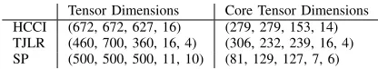 Table I: Real tensors used in our study