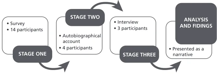 Figure 1. Research Design
