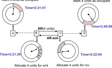 Fig. 2.Clocks at each node may be unsynchronized. Nodes set upBBN Proprietaryimpromptu reservations relative to AR and AR-ack