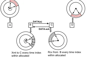 Fig. 3.Node B will transmit data to node C every time its map index“tells” the previously reserved share