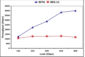Fig. 7.Experiment 2: 50 nodes on a 3 by 3 unit, ﬂat topology; all the nodes move following the random waypoint model