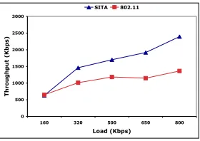 Fig. 8.Experiment 3: 8 by 8 Manhathan grid; 8 ﬂows generatingbursty trafﬁc. SITA offers signiﬁcant increase in the overall networkthroughput, by as much as 100%, for moderate to high loads, whencompared with 802.11.