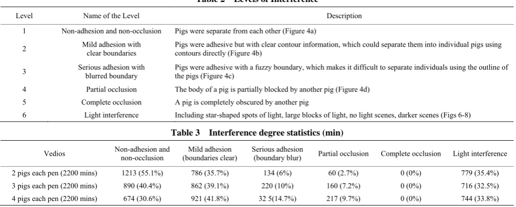 Table 2  Levels of Interference 